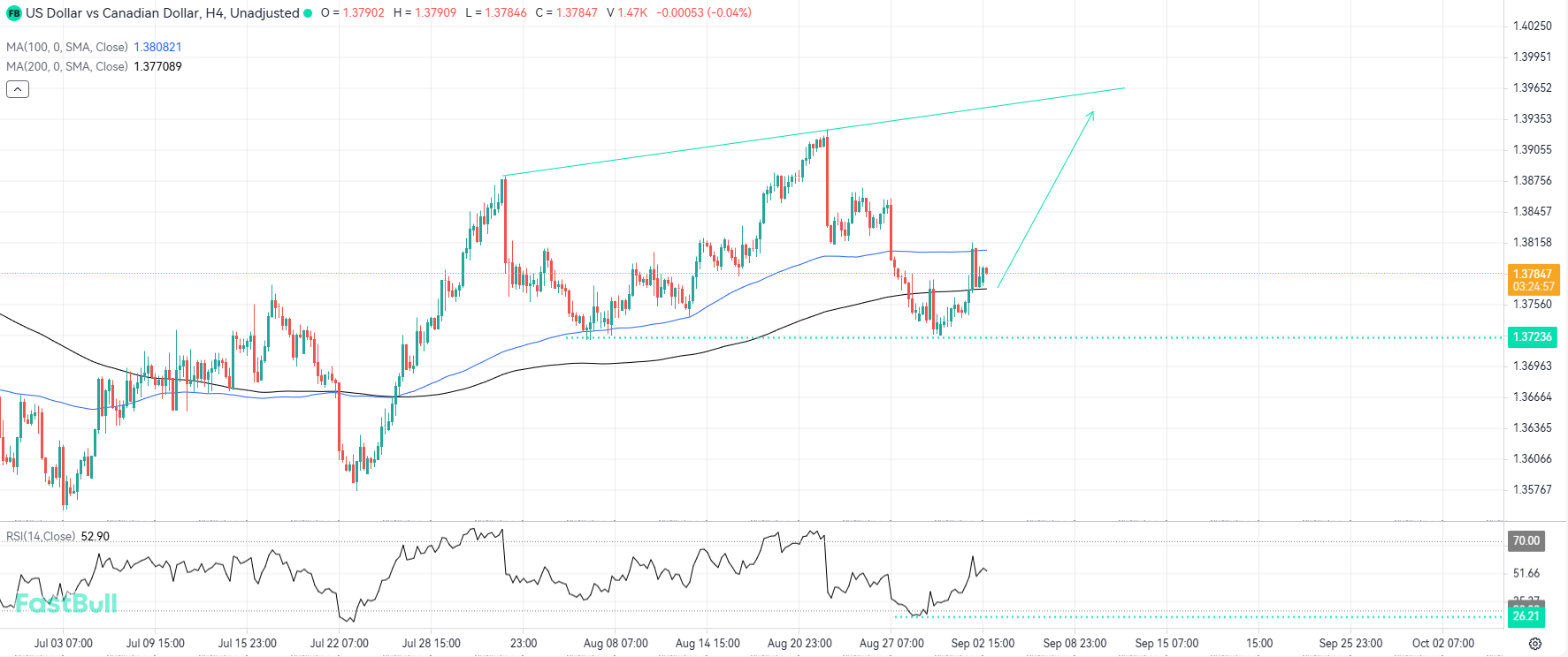 USDCAD Could Sustain Its Uptrend While Local Lows Remain Protected_1