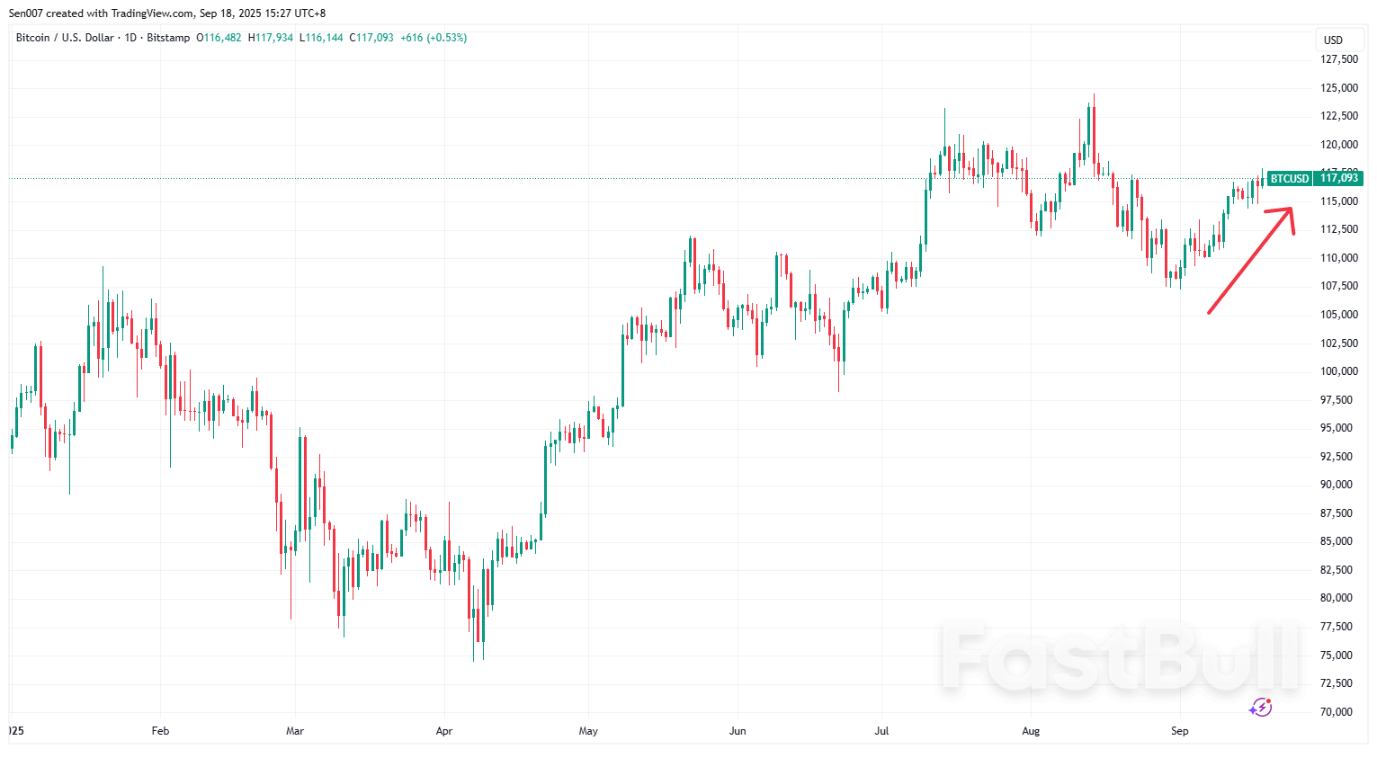 比特币持续反弹逼近11.8万美元!2025年底将再创新高?_1 比特币持续反弹逼近11.8万美元!2025年底将再创新高?_1