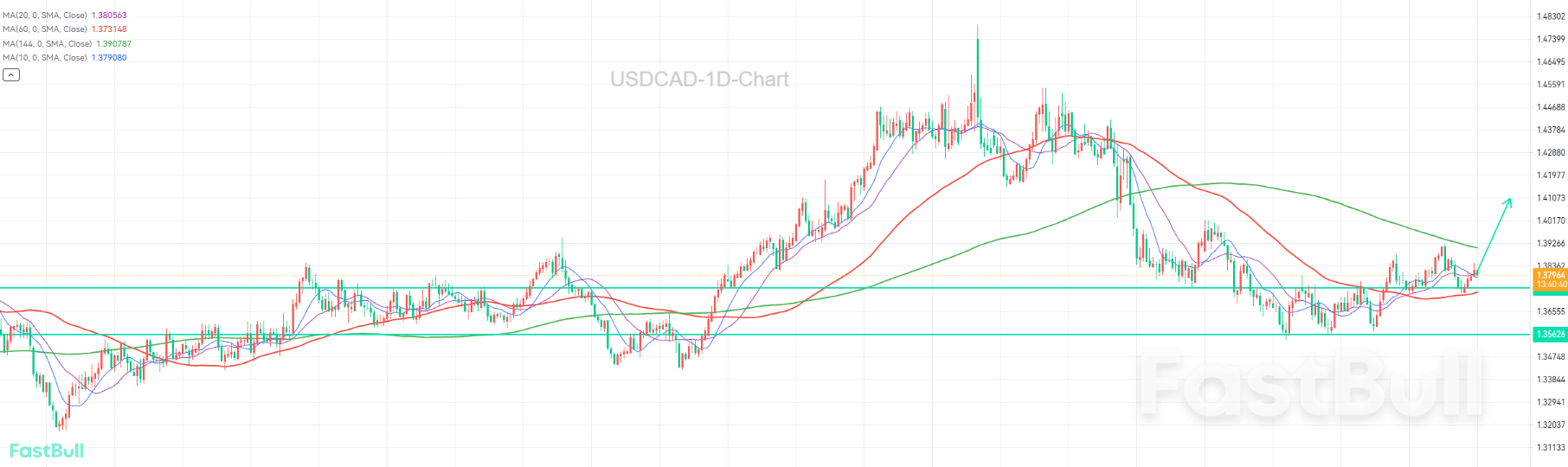 Non-Farm Payrolls Data is Coming, Can the Bulls Take Off?_1