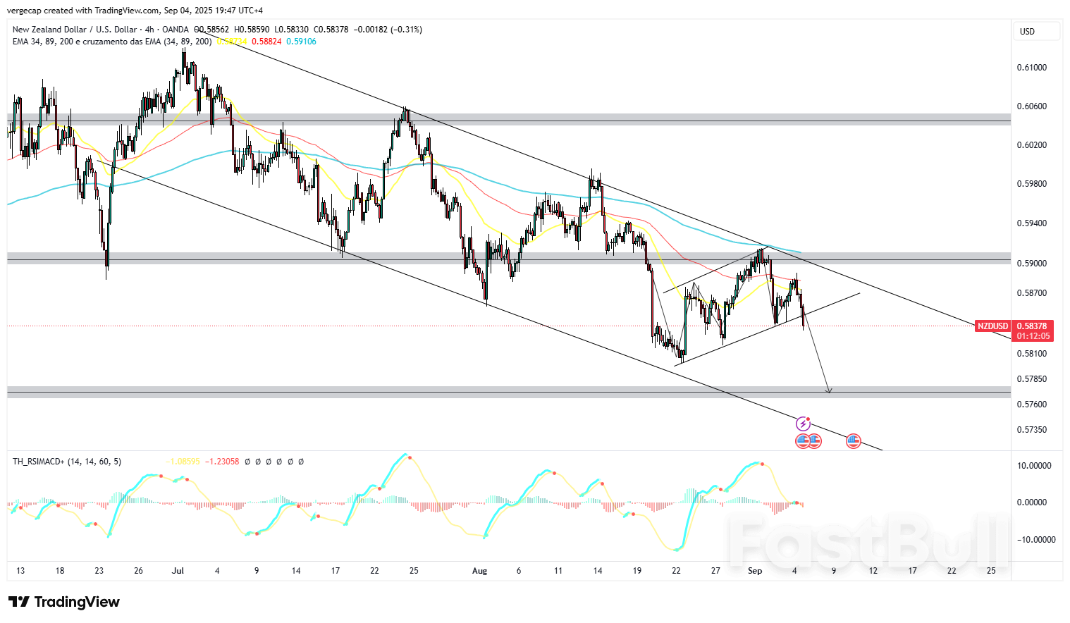 NZD/USD Slides as Dollar Strength, Dovish RBNZ Tone Undermine Kiwi; Fed Easing Bets Offer a Floor_1