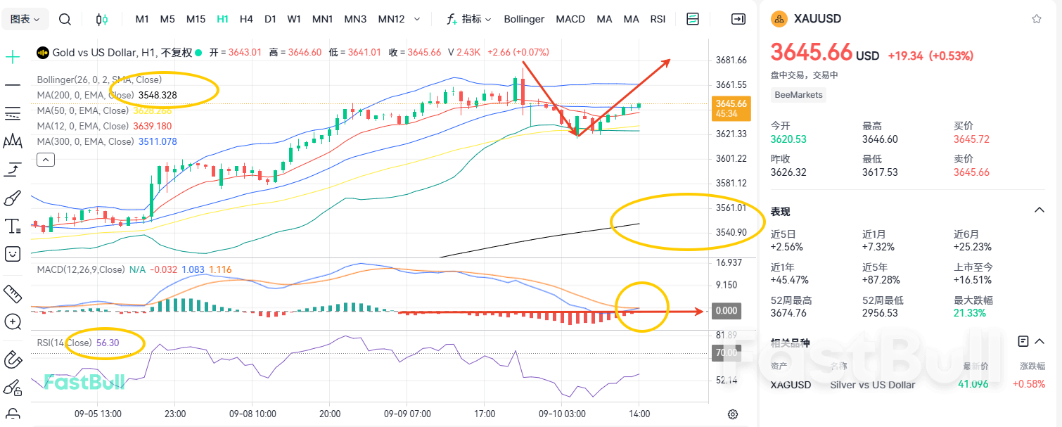 猎杀空头！黄金剑指4000？_1
