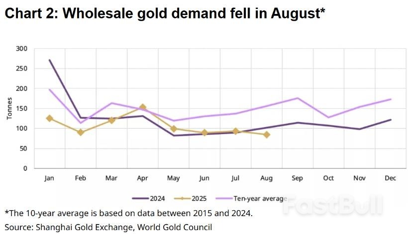 中国投资者单月抛售60亿黄金ETF转战股市，期货交易量暴跌26%_1