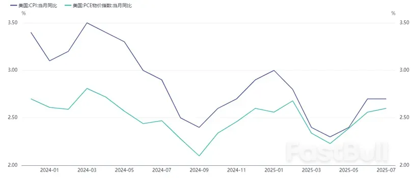 非農再度確認9月啟動降息，但降50bps機率大嗎？ _3