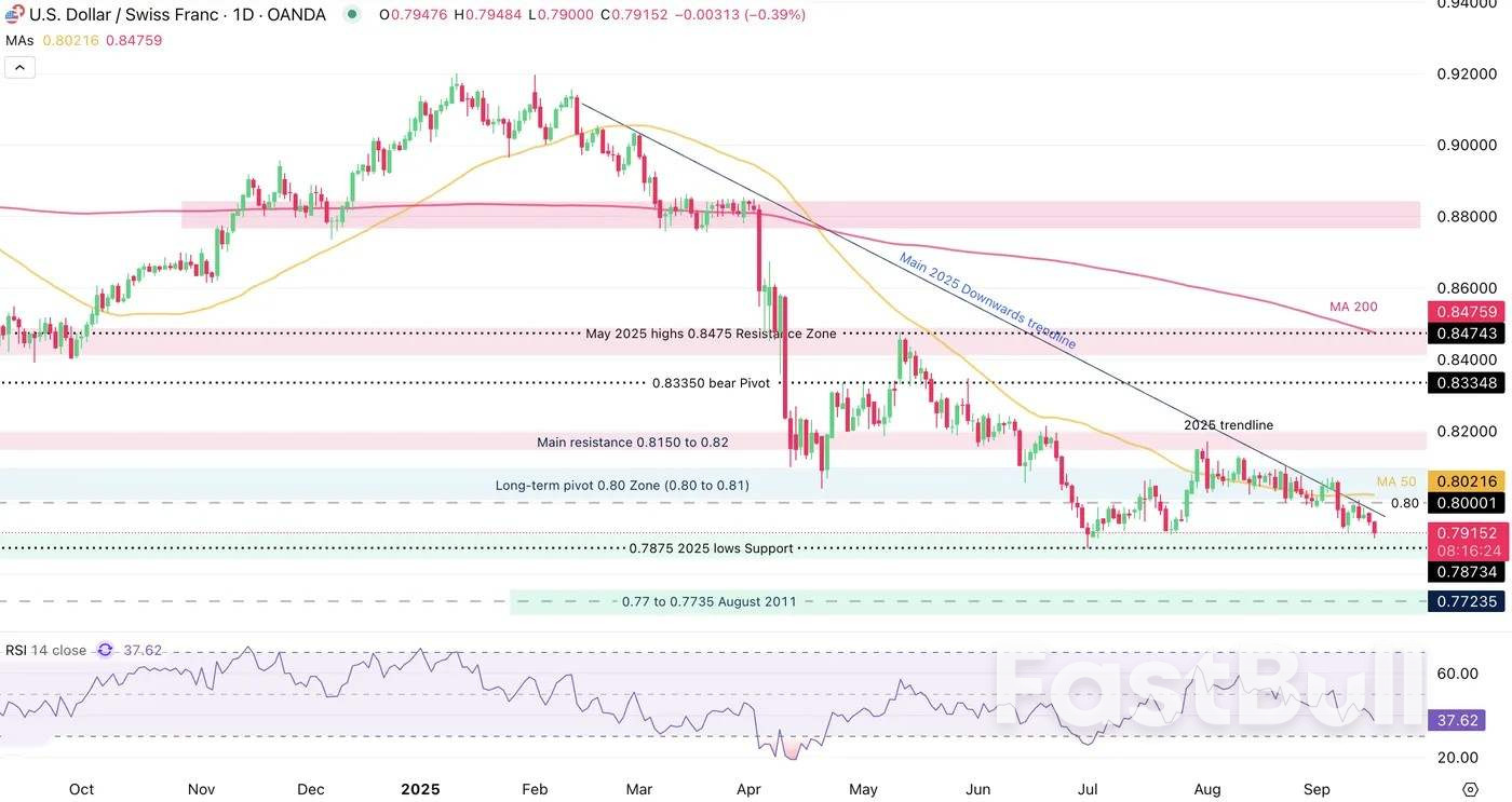Franc Swiss pimpin mata uang utama saat sesi AS dimulai dan rebut kembali mahkota 2025_2