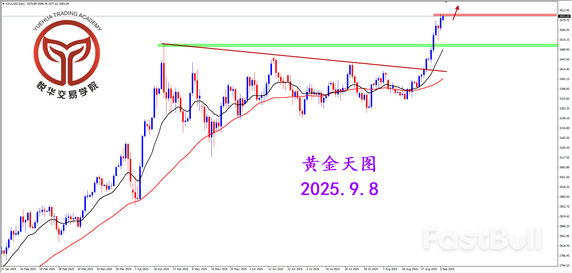 黄金一路看涨，非农助攻多头_2