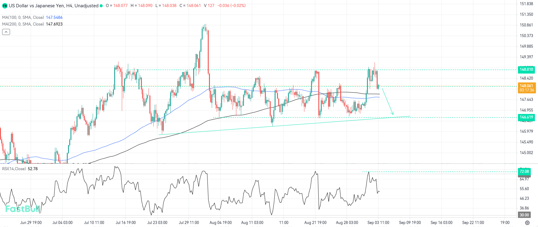 Bearish Momentum Could Resume From Resistance_1