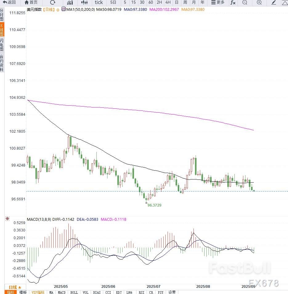 美元指数跌破区间支撑,市场聚焦PPI通胀数据_1 美元指数跌破区间支撑,市场聚焦PPI通胀数据_1