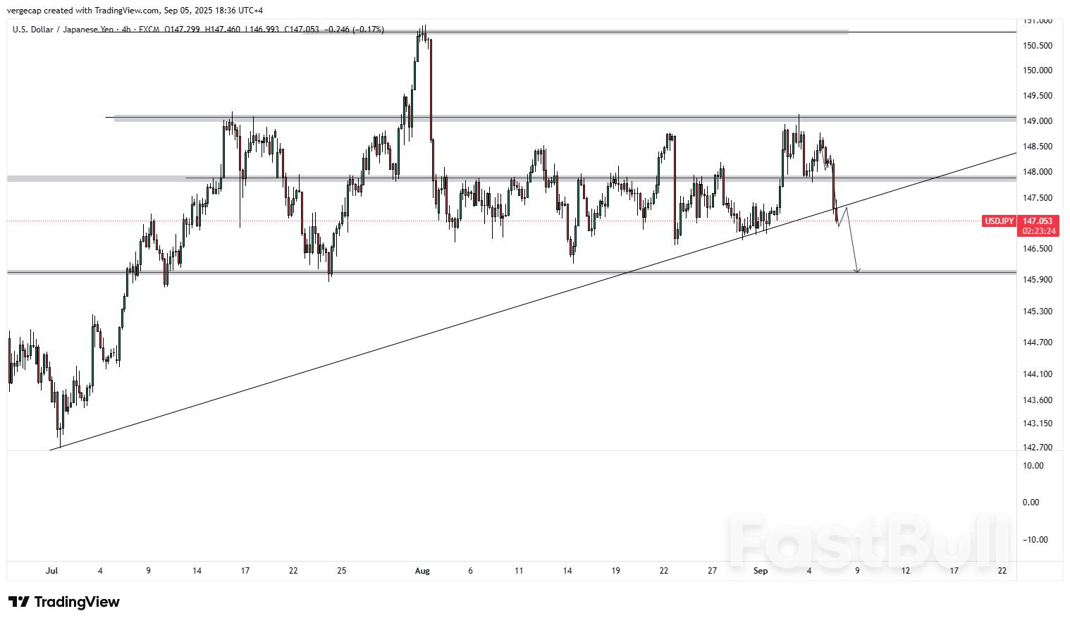 USD/JPY Slides as Weak U.S. Jobs Report Triggers Dollar Selloff, Bearish Momentum Builds_1
