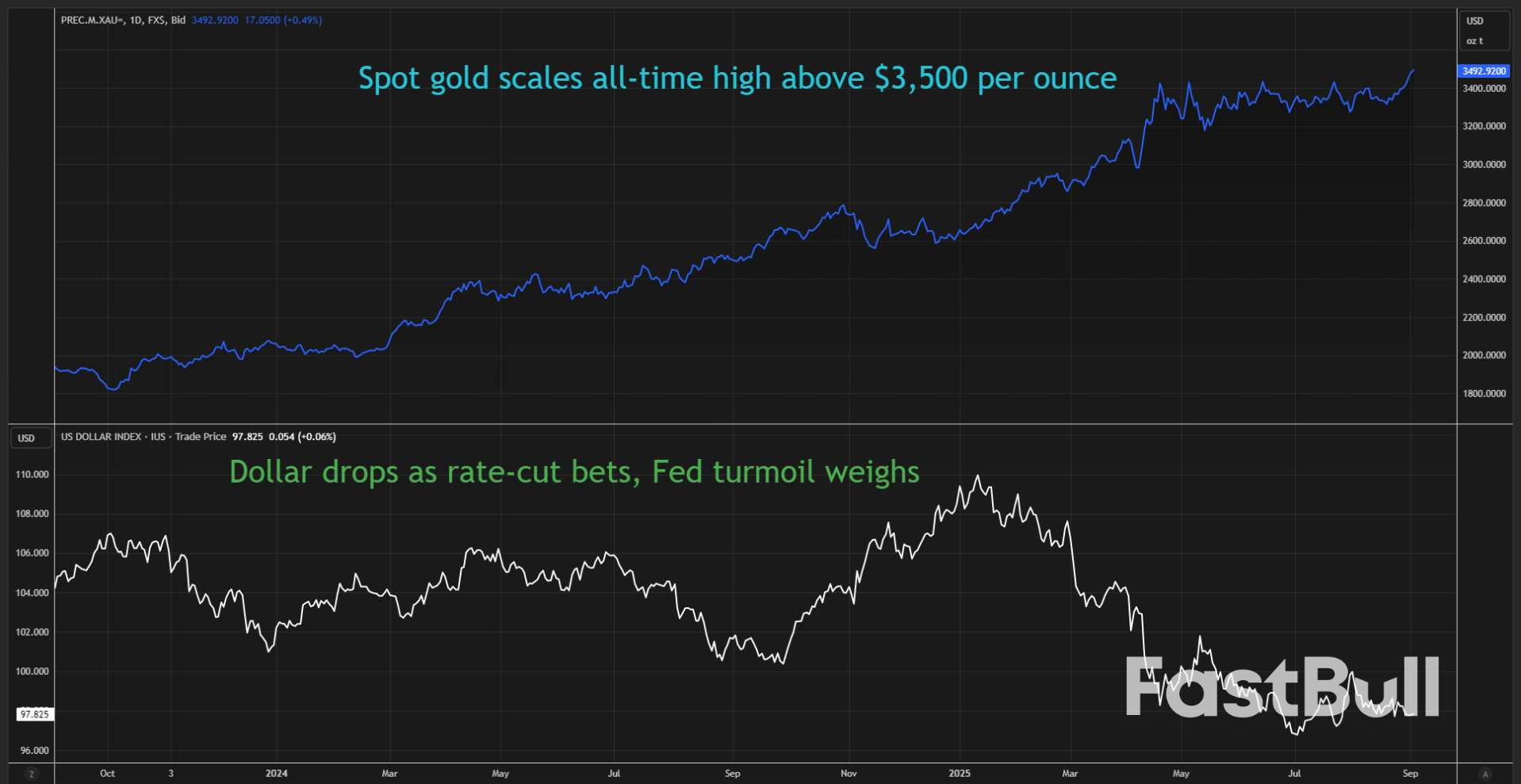 L'oro raggiunge il massimo storico sopra i 3.500 dollari in vista del taglio dei tassi negli Stati Uniti_2 L'oro raggiunge il massimo storico sopra i 3.500 dollari in vista del taglio dei tassi negli Stati Uniti_2