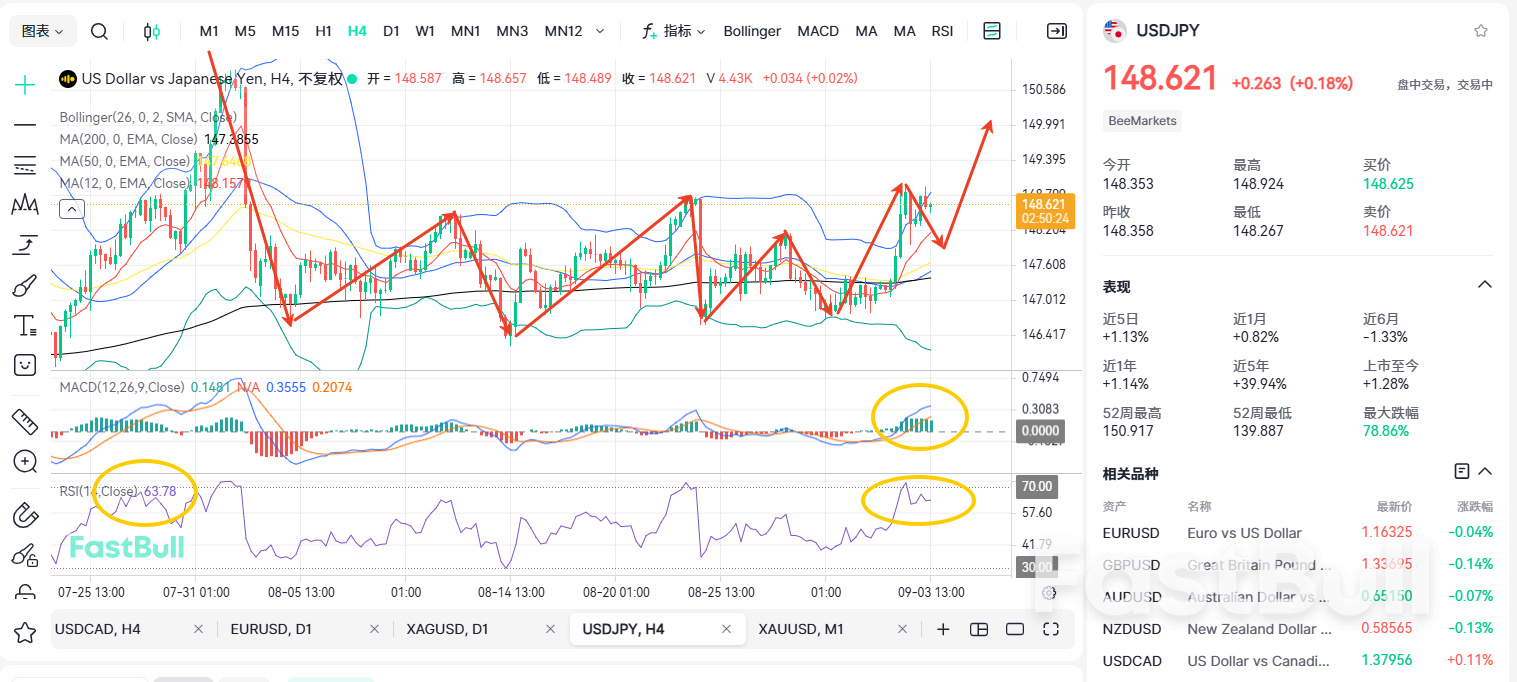 Aiming for 150! Why Did the USD/JPY Suddenly Surge? - FastBull