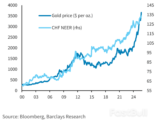 الفرنك السويسري هو 
