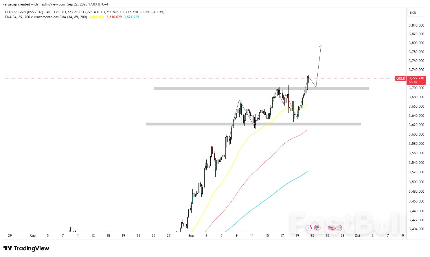 الذهب يسجل أرقامًا قياسية جديدة مع تخفيف رهانات الاحتياطي الفيدرالي وتدفقات الملاذ الآمن التي غذت الارتفاع_1 الذهب يسجل أرقامًا قياسية جديدة مع تخفيف رهانات الاحتياطي الفيدرالي وتدفقات الملاذ الآمن التي غذت الارتفاع_1