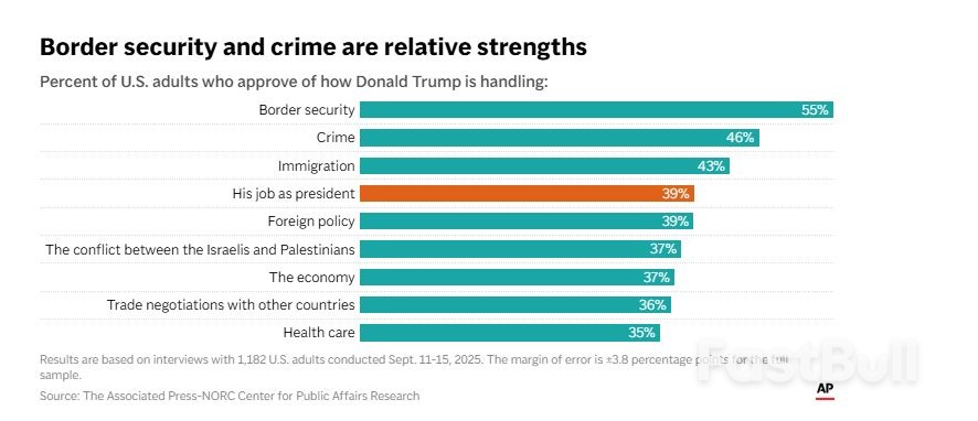 เศรษฐกิจเป็นจุดแข็งของทรัมป์ในช่วงดำรงตำแหน่งสมัยแรก แต่ผลสำรวจล่าสุดชี้ว่าไม่ใช่อีกต่อไป_3