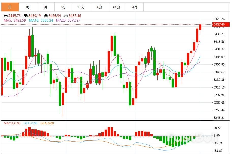 金价呈现上升趋势 市场处于高度敏感状态_1 金价呈现上升趋势 市场处于高度敏感状态_1
