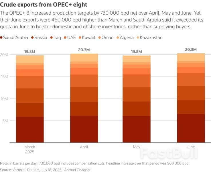 การเพิ่มกำลังการผลิตของ OPEC+ ส่งผลให้ส่วนแบ่งการตลาดและทุนทางการเมืองของซาอุดิอาระเบียเพิ่มขึ้น_2