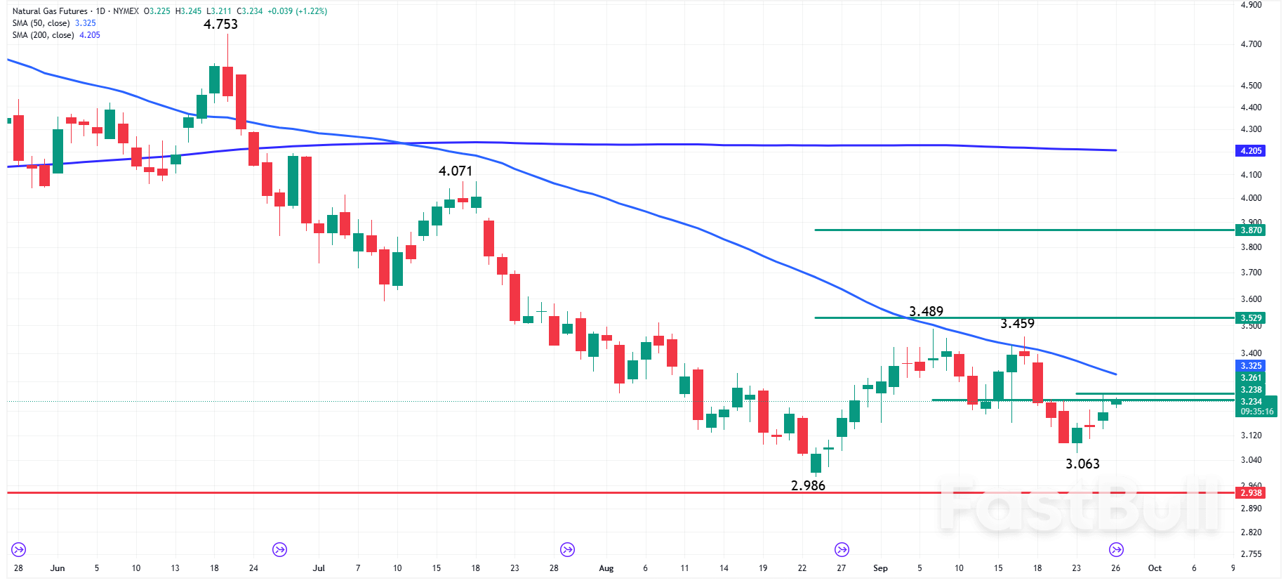 Natural Gas News: Futures Push Higher, Eyeing Pivots and 50-Day MA—But Where’s the Breakout Catalyst?_1