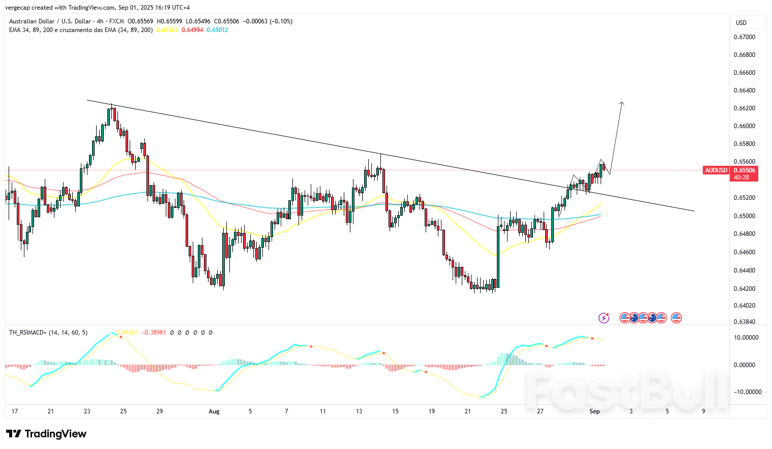 호주 달러, 연준 금리 인하 기대감에 상승세, 0.6600_1 근처에서 저항 예상 호주 달러, 연준 금리 인하 기대감에 상승세, 0.6600_1 근처에서 저항 예상