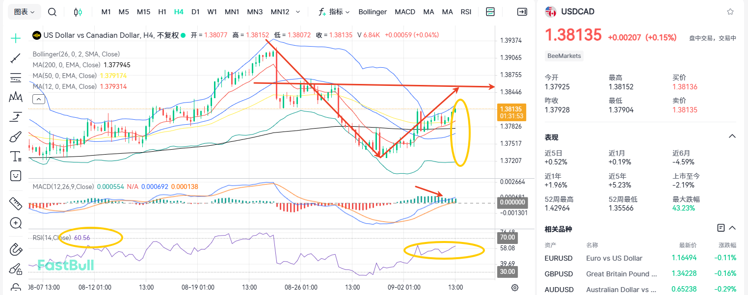 A Turning Point Emerges: Is A Meteoric Rise for USDCAD Imminent?​_1