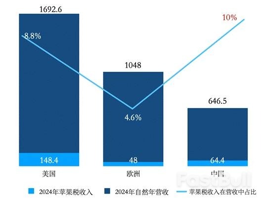 中国“苹果税”贡献会超过美国，成为全球第一吗？_2