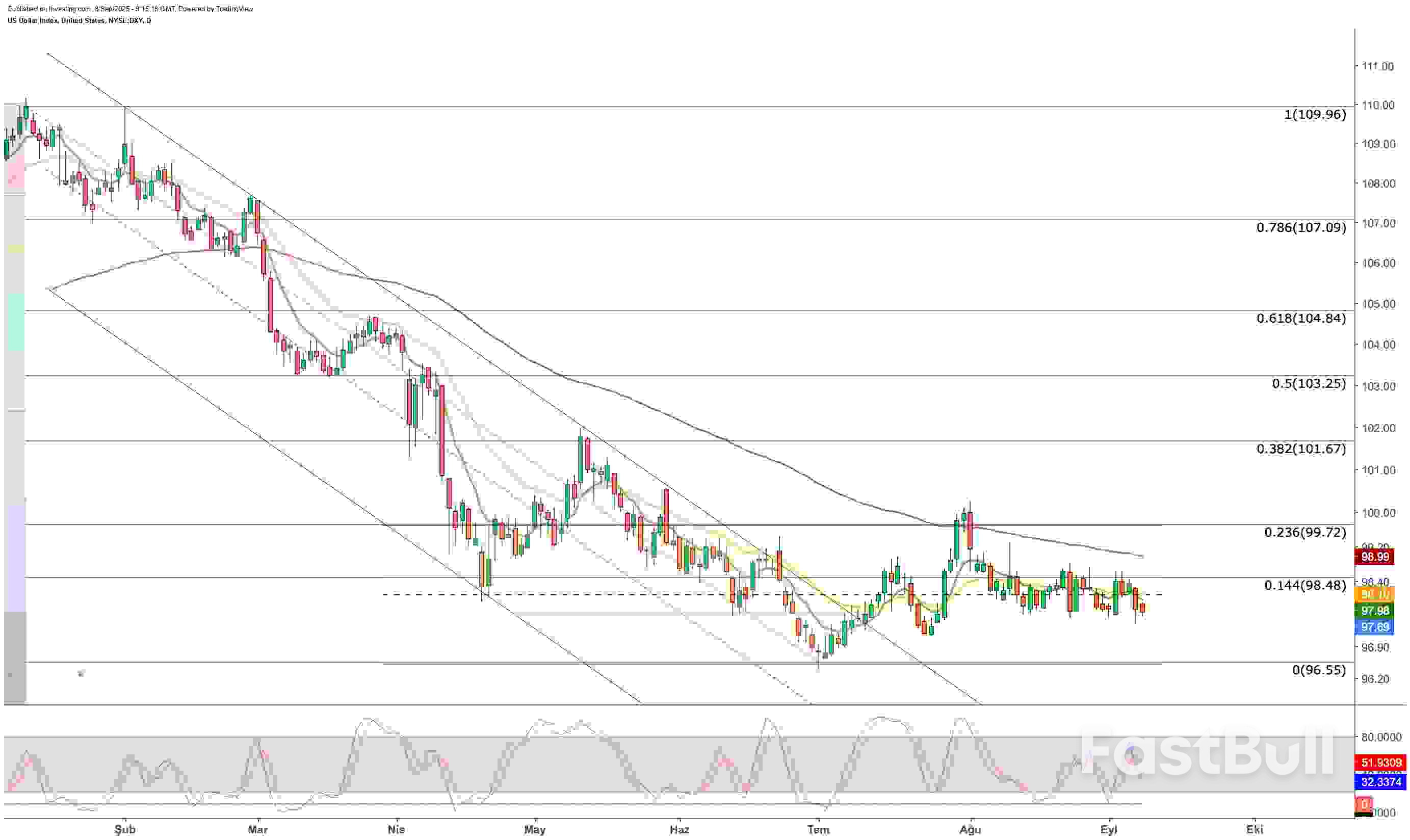 US Dollar Under Pressure After Weak Jobs Data — Eyes Turn to This Week’s CPI_1 US Dollar Under Pressure After Weak Jobs Data — Eyes Turn to This Week’s CPI_1