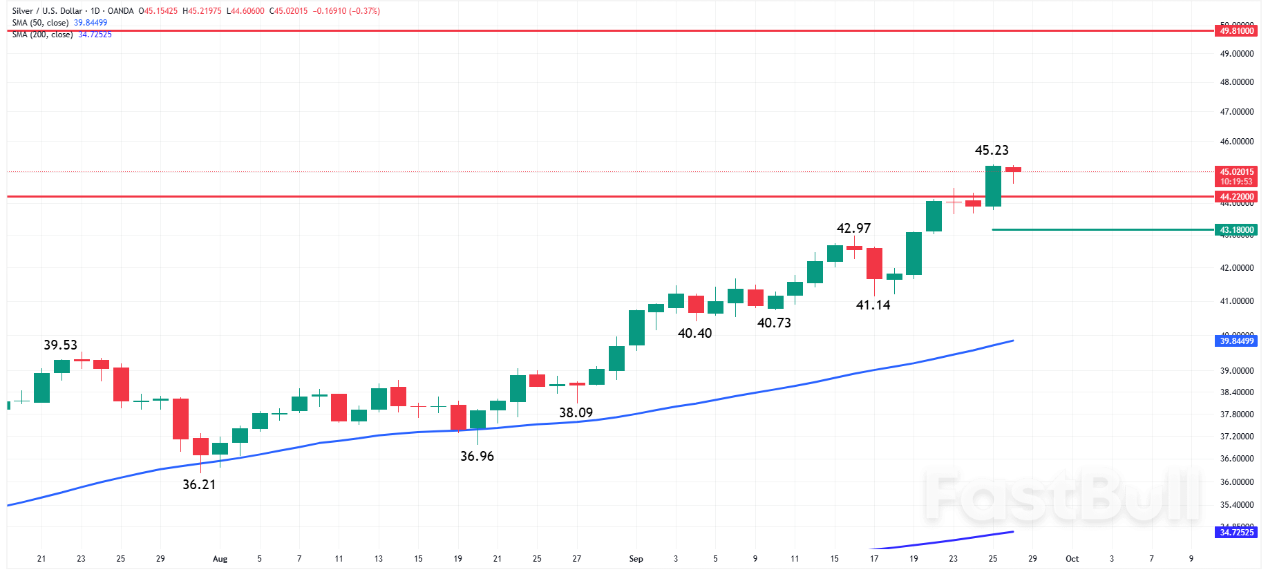 Silver (XAG) Forecast: Silver News Focuses on PCE—Here’s What Traders Should Watch_1 Silver (XAG) Forecast: Silver News Focuses on PCE—Here’s What Traders Should Watch_1
