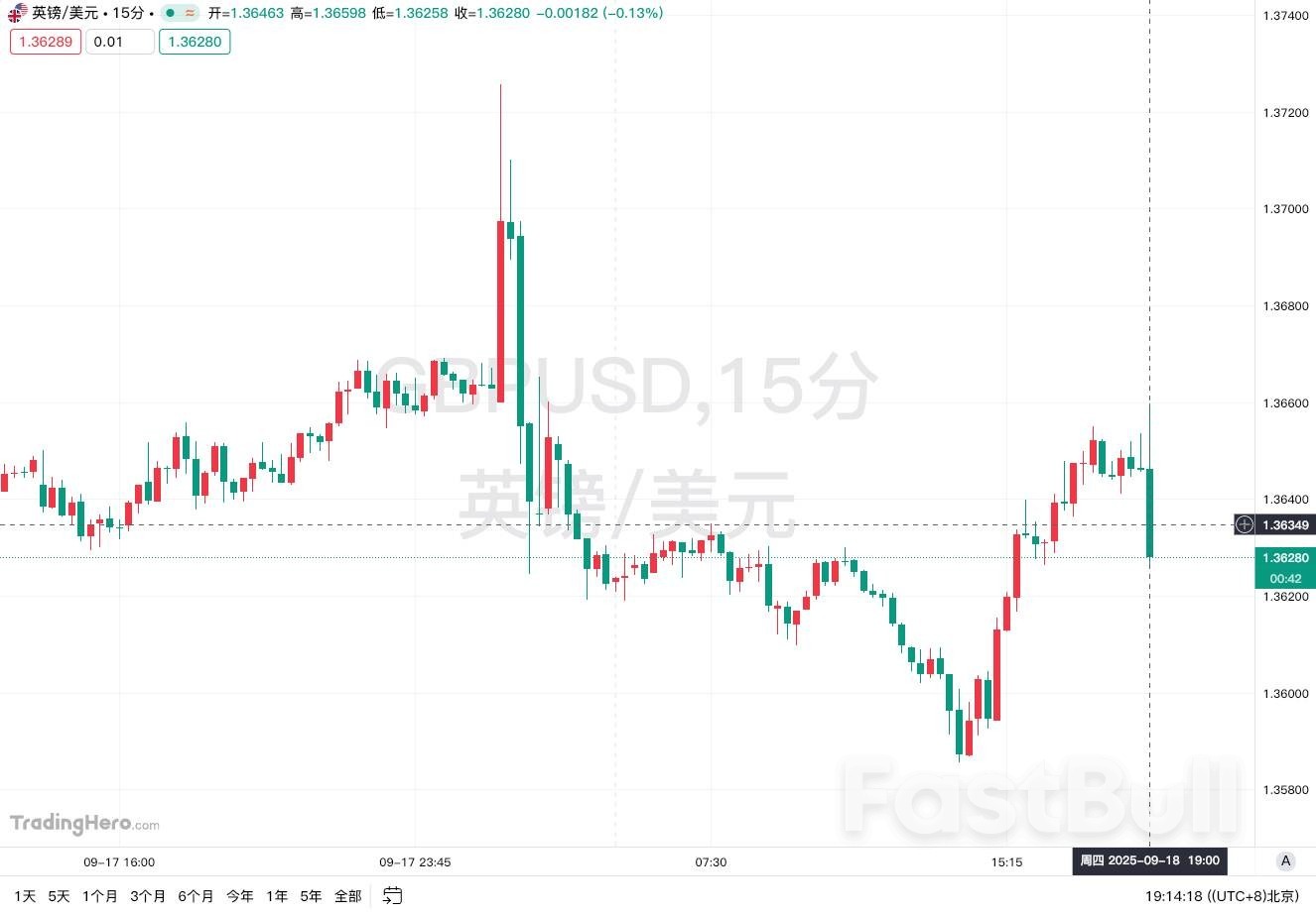 英国央行如期维持利率不变，放缓缩表步伐- FastBull