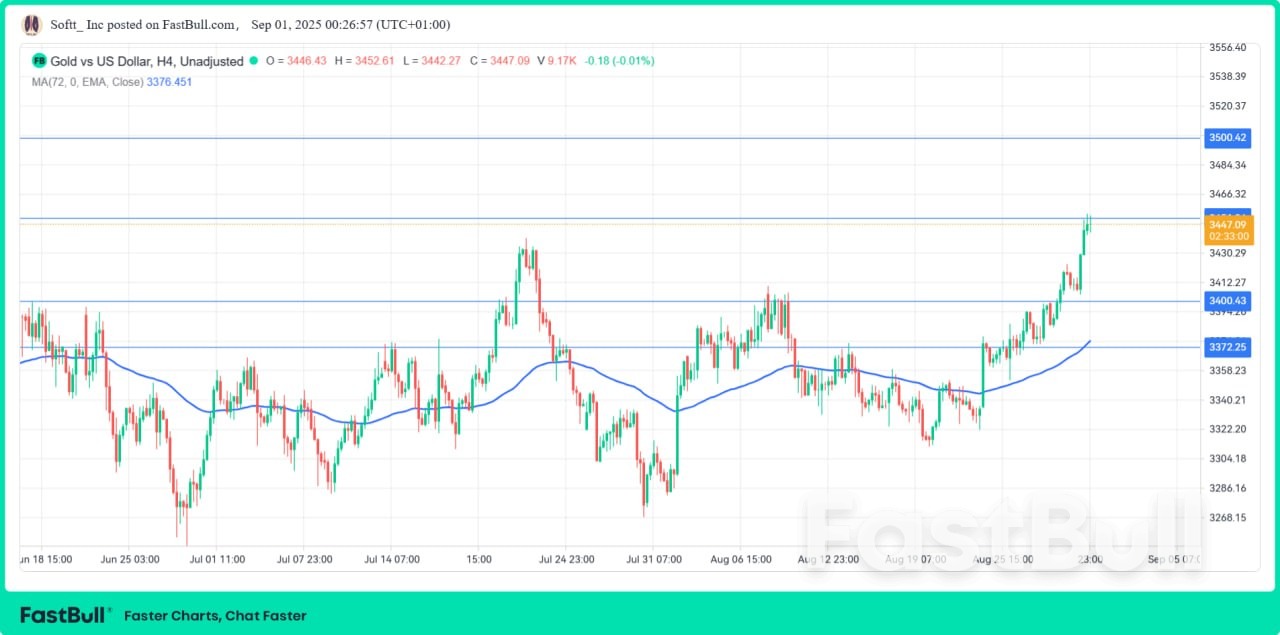Gold Sustains Bullish Momentum Above $3,400 as Fed Bets and Safe-Haven Demand Drive Flows_1 Gold Sustains Bullish Momentum Above $3,400 as Fed Bets and Safe-Haven Demand Drive Flows_1