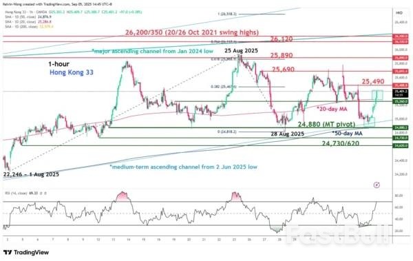 Hang Seng Index Technical: Recent Sell-Off Overdone, Bullish Trend Remains Intact_3 Hang Seng Index Technical: Recent Sell-Off Overdone, Bullish Trend Remains Intact_3