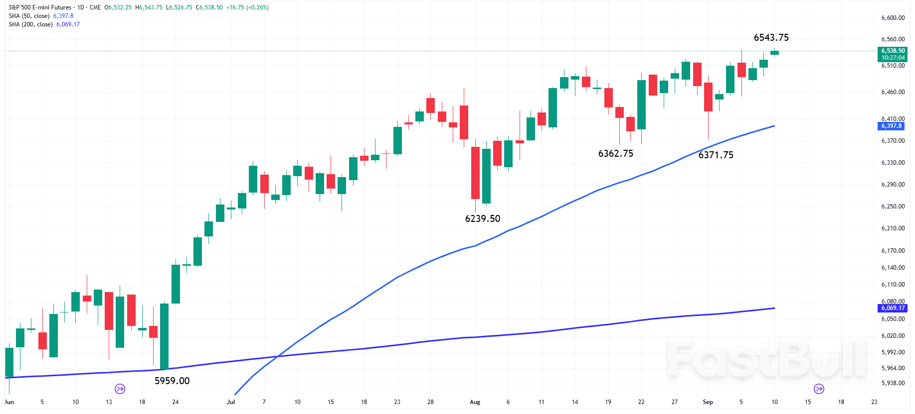 S&P 500 Futures Edge Up as Oracle Leads Premarket Surge Ahead of Key PPI Report_1
