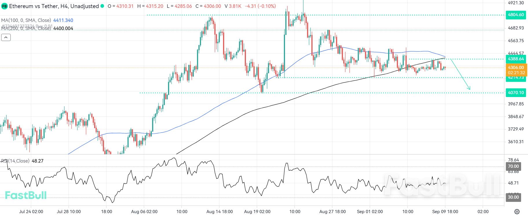 การตั้งค่าทางเทคนิคของ Ethereum ส่งสัญญาณถึงศักยภาพในการก้าวขาใหม่ Lower_1 การตั้งค่าทางเทคนิคของ Ethereum ส่งสัญญาณถึงศักยภาพในการก้าวขาใหม่ Lower_1