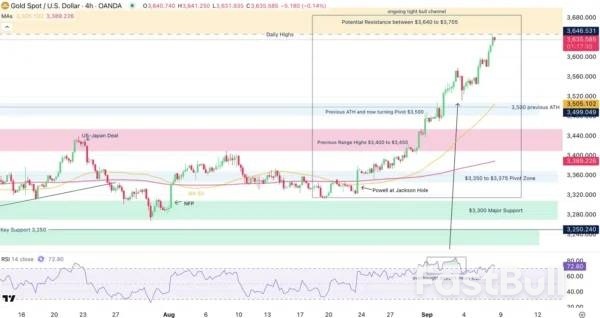 Gold (XAU/USD) Bullies Its Way To New Record Highs – Potential Targets And Fundamental Outlook_3