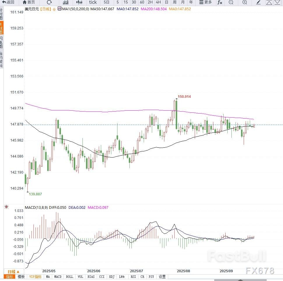 日本制造业PMI下滑拖累日元,美元反弹推动USD/JPY上探148关口_1 日本制造业PMI下滑拖累日元,美元反弹推动USD/JPY上探148关口_1