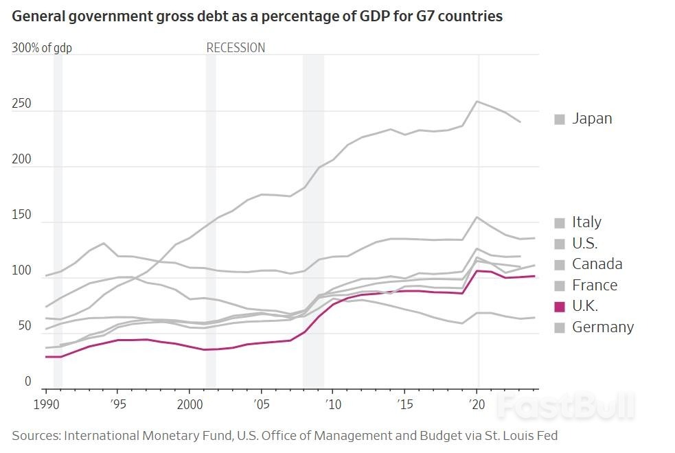 “举债狂欢”的恶果显现！英国恐成“煤矿里的金丝雀”_3