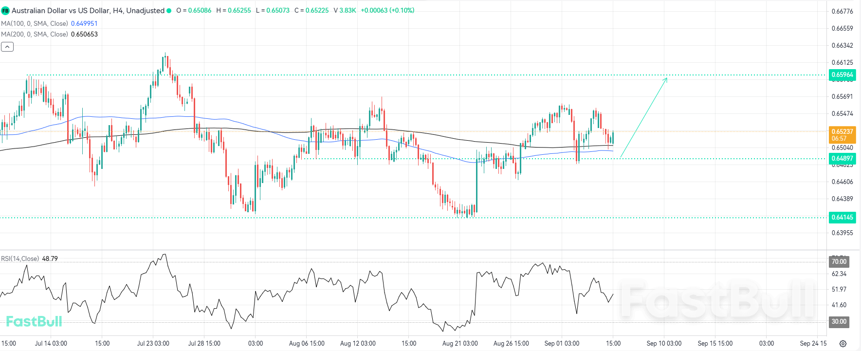 Holding Support at the Averages Could Spark a Rally Toward Resistance_1