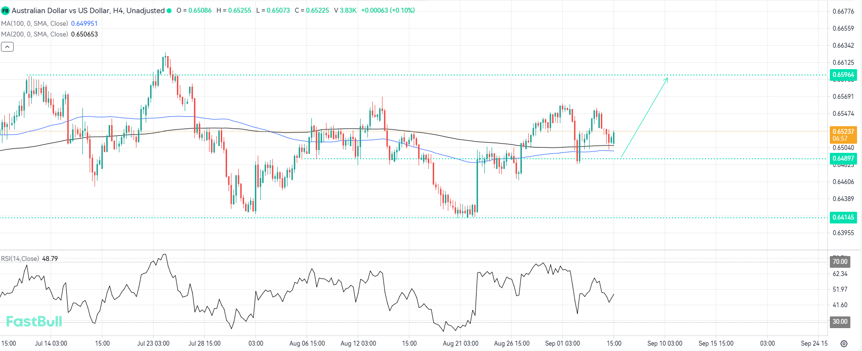 Holding Support at the Averages Could Spark a Rally Toward Resistance_1