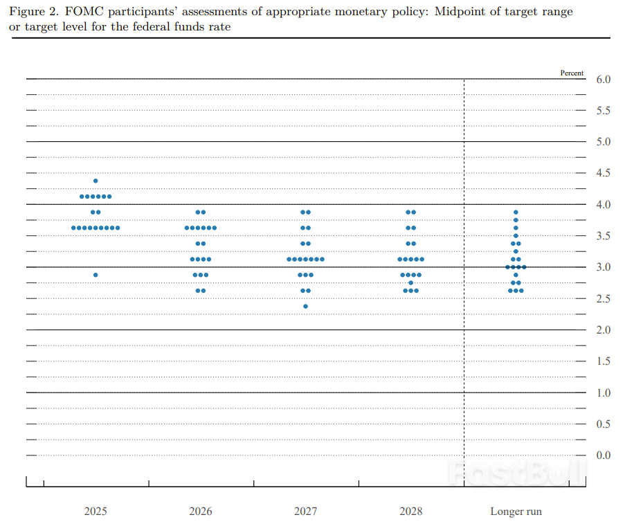 Fed: the doves have gone to roost_1 Fed: the doves have gone to roost_1