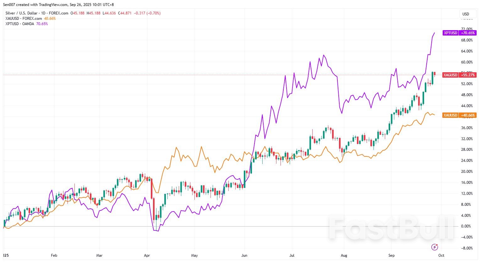 白銀、鉑金價格暴漲，雙雙創十多年新高！未來走勢如何？ - FastBull
