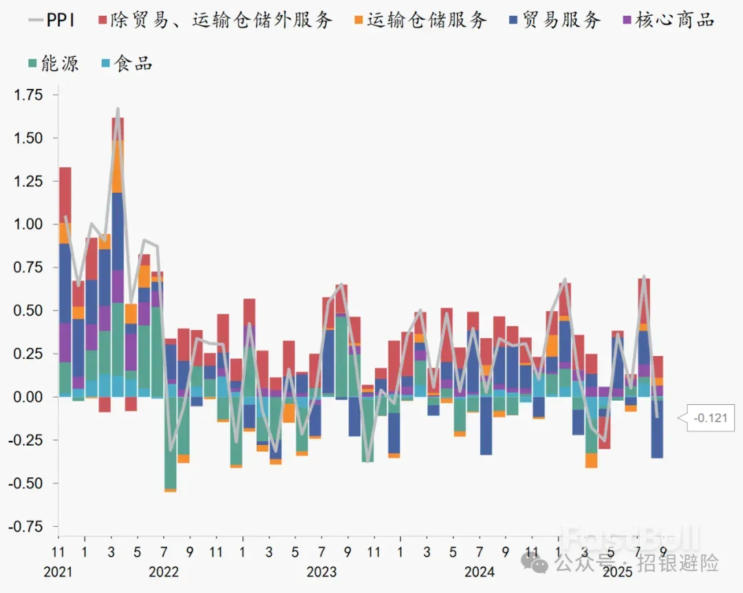 美國8月PPI發出降溫訊號，市場卻不買單？ - FastBull