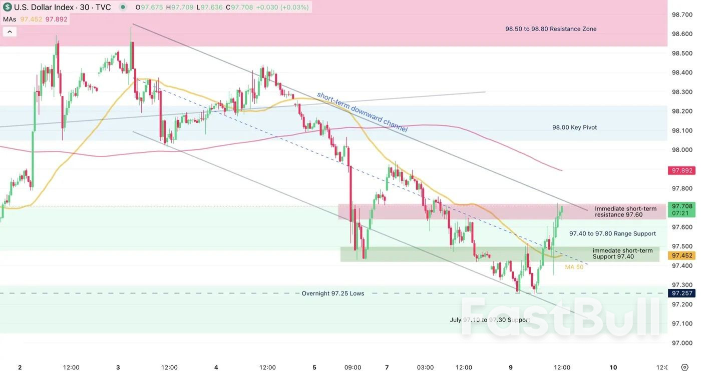 Dollar Index (DXY) faces a key test from upcoming PPI and CPI – potential reactions_2
