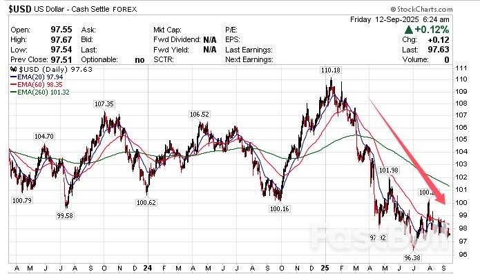美联储终于要降息了!华尔街坚信:美元“世纪大跌”还有下半场_1 美联储终于要降息了!华尔街坚信:美元“世纪大跌”还有下半场_1