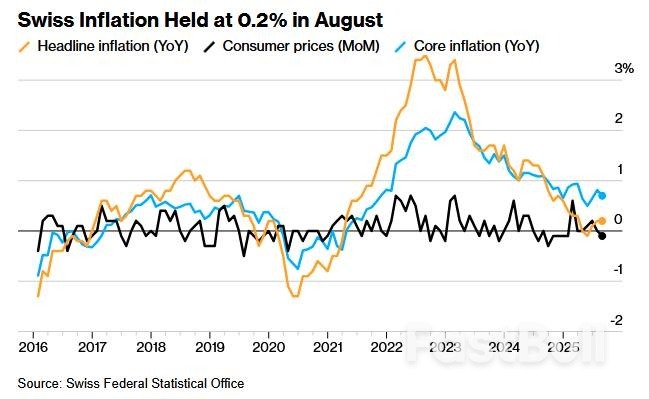 瑞士8月通胀温和增长缓解央行决策压力,关税冲击下9月或按兵不动_1 瑞士8月通胀温和增长缓解央行决策压力,关税冲击下9月或按兵不动_1