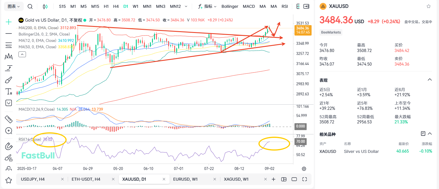 Triangle Breakout Achieved: Is Gold Heading Straight for $4,000?_2
