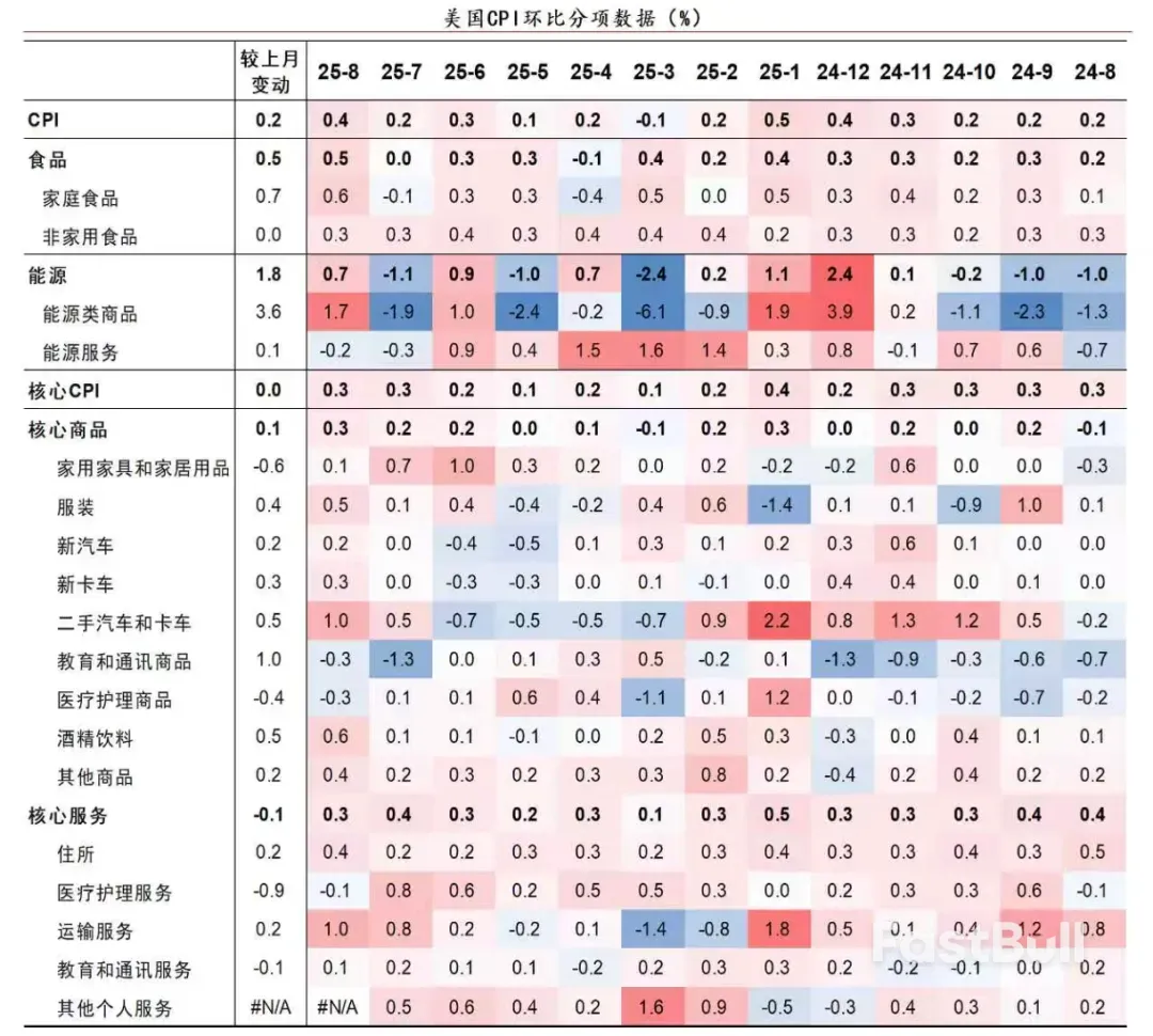 美元：被就業「打敗」的CPI_2