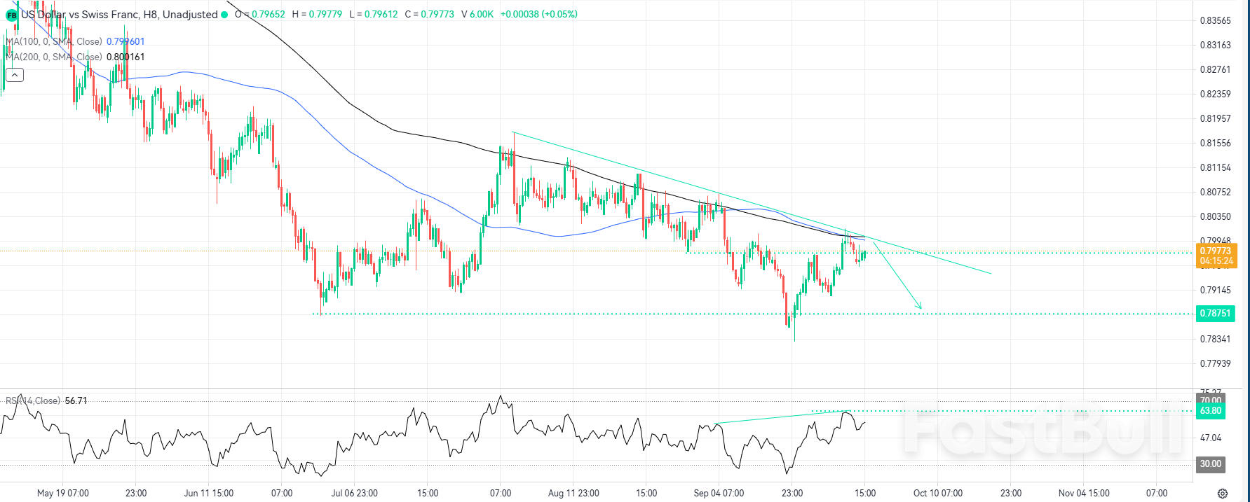 Bearish Pressure Could Resume Near a Key Moving Average_1 Bearish Pressure Could Resume Near a Key Moving Average_1