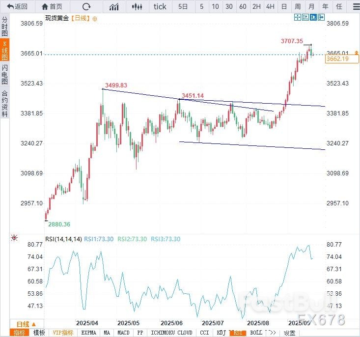 金价3660附近震荡!美联储鸽派幅度不及预期,释放渐进式宽松信号_1 金价3660附近震荡!美联储鸽派幅度不及预期,释放渐进式宽松信号_1