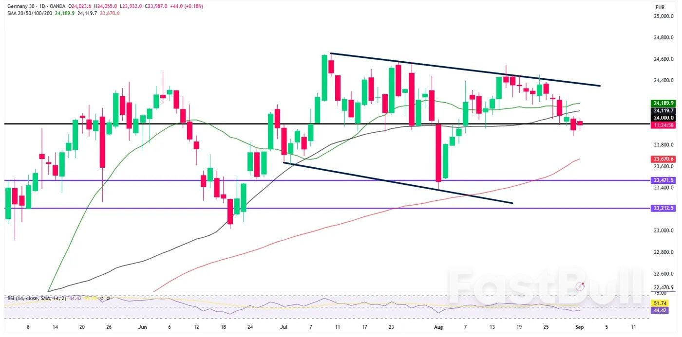 Markets Today: Silver Hits Fresh All-Time Highs, Gold Up as Geopolitical Risks Rise, DAX Trades Below 50-day MA on US Labor Day Holiday_2 Markets Today: Silver Hits Fresh All-Time Highs, Gold Up as Geopolitical Risks Rise, DAX Trades Below 50-day MA on US Labor Day Holiday_2