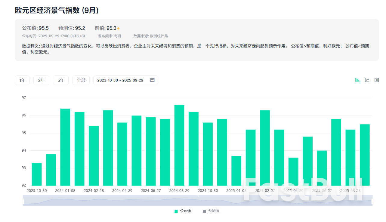 欧元区9月消费者信心指数升至-14.9，工业景气指数持平，经济景气指数略高于预期_3