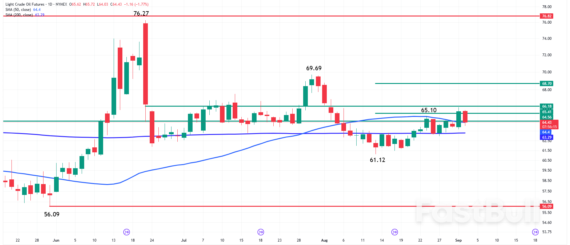 Berita Minyak: Minyak Mentah Merosot kerana OPEC+ Menimbang Kenaikan Pengeluaran Awal – Tinjauan menurun_1