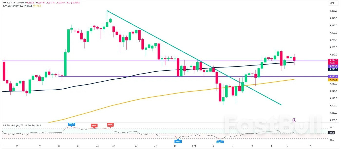 Markets Today: Japan PM Resigns, Gold Above $3600/oz, China Exports Miss Forecasts, FTSE 100 Holds at Support_3 Markets Today: Japan PM Resigns, Gold Above $3600/oz, China Exports Miss Forecasts, FTSE 100 Holds at Support_3