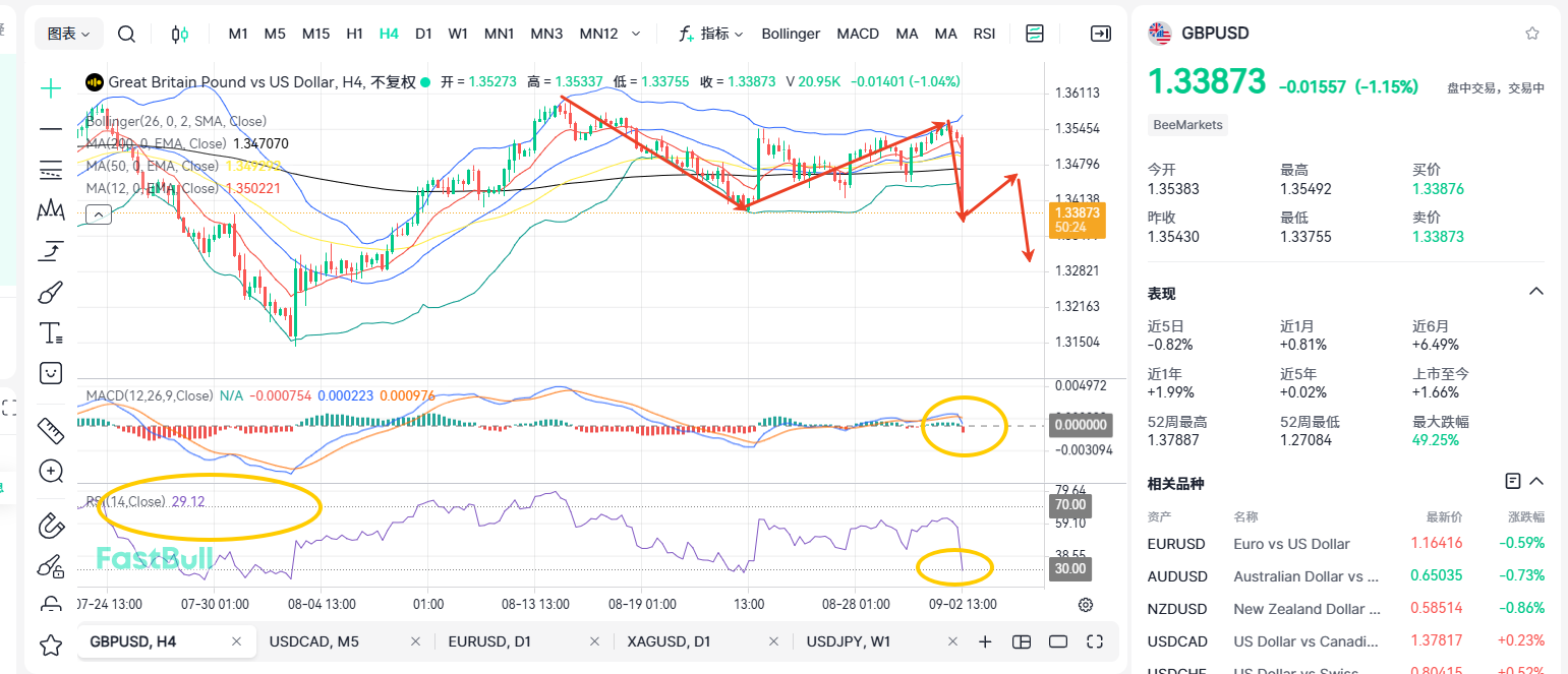 GBPUSD: Guillotine Signal Emerges as Pound Faces Steep Decline_2